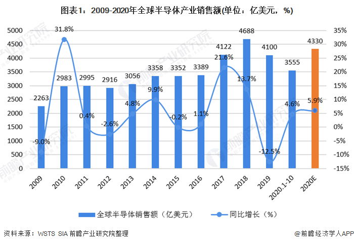 圖表1：2009-2020年全球半導(dǎo)體產(chǎn)業(yè)銷售額(單位：億美元，%)