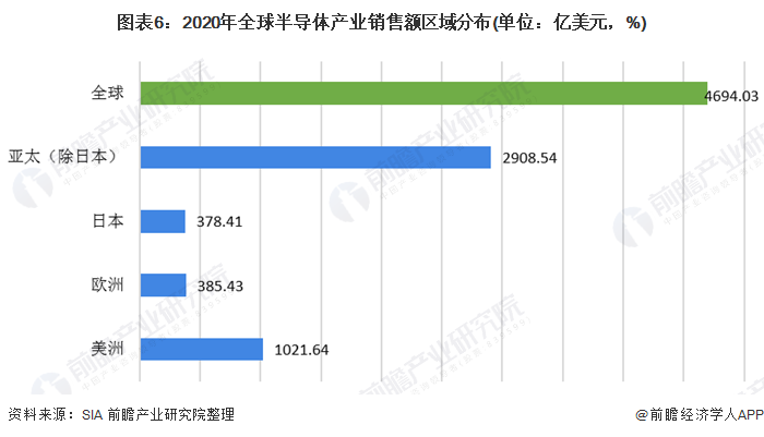 圖表6：2020年全球半導(dǎo)體產(chǎn)業(yè)銷售額區(qū)域分布(單位：億美元，%)